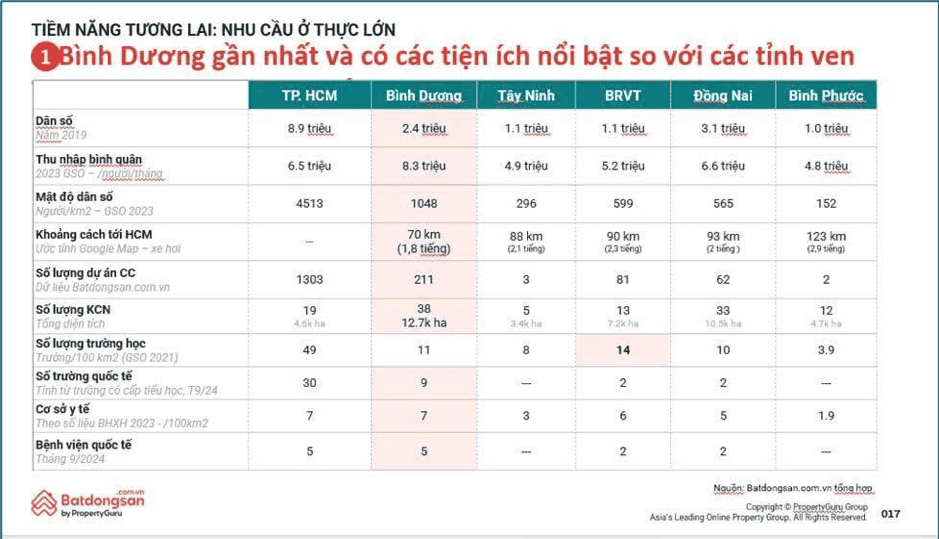 Vốn là khu vực có nhiều lợi thế về dân số, thu nhập bình quân đầu người, Bình Dương là điểm đến "sáng giá" của nhu cầu ở và đầu tư suốt nhiều năm qua.